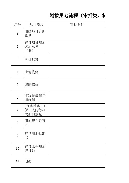 划拨用地流程(审批类、核准类)
