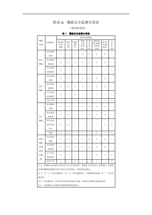 爆破安全监测分类表、宏观调查、振动监测记录表、传播规律统计分析方法、安全允许标准