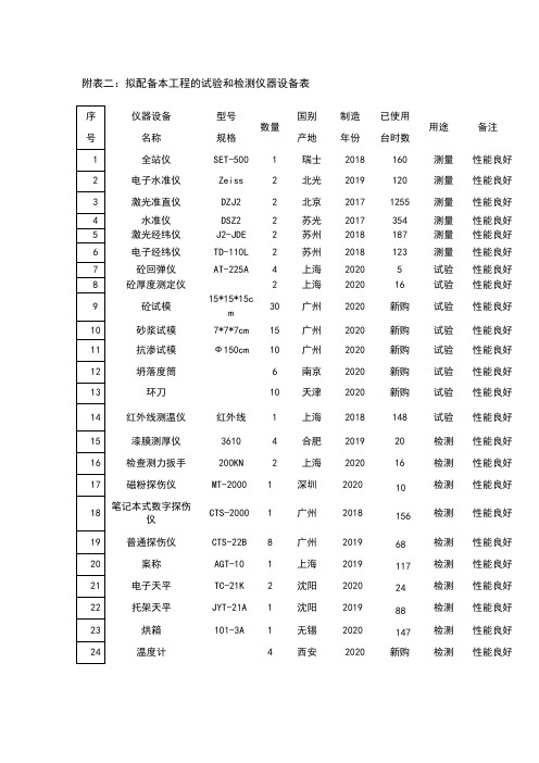 拟配备本工程的试验和检测仪器设备表4