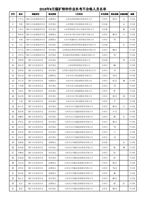 2018年9月煤矿特种作业补考不合格人员名单