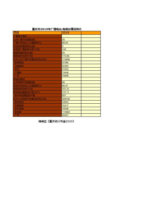 重庆统计年鉴2020社会经济发展指标：2019年广播电台.电视台情况统计