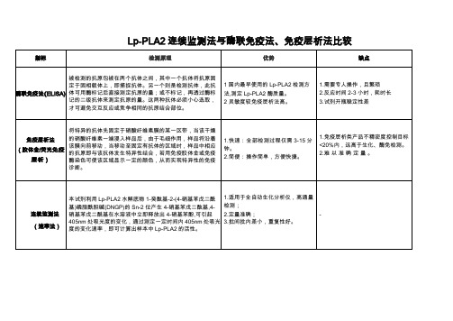 Lp-PLA2连续监测法与酶联免疫法、免疫层析法比较