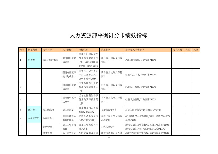 人力资源部平衡计分卡绩效指标