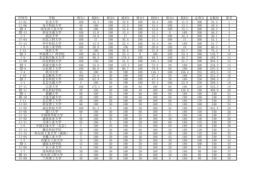 第十五届全国大学生机器人大赛预选赛成绩及排名