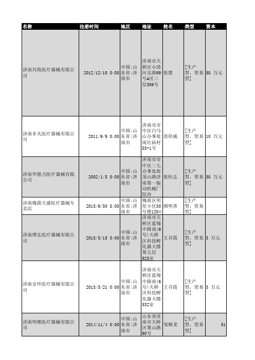 2018年济南市医疗器械企业名录1274家