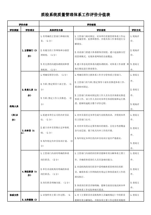 【精选】质检系统质量管理体系工作评价分值表