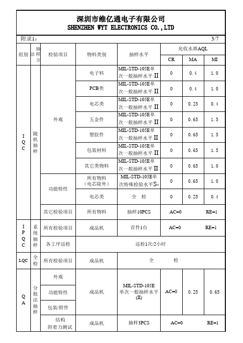 WI-QA-001 qc抽样检验计划