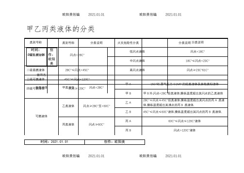 甲乙丙类液体的分类-甲a液体之欧阳美创编