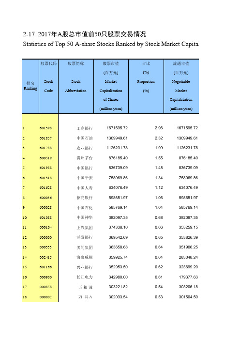 中国证券期货统计年鉴2018：2-17 2017年A股总市值前50只股票交易情况