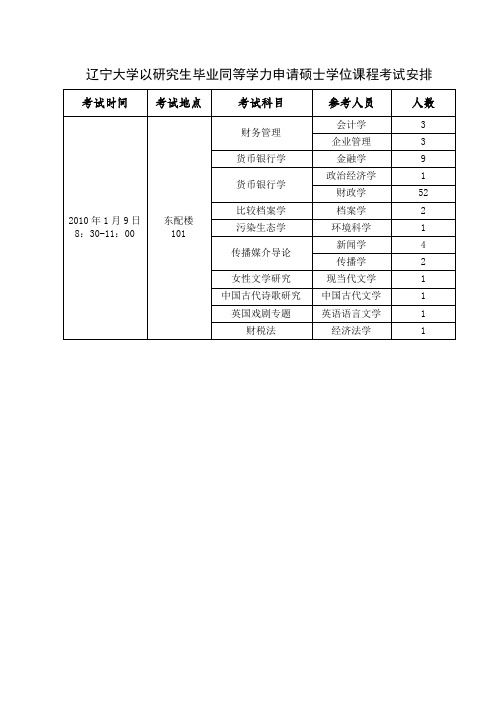 辽宁大学以研究生毕业同等学力申请硕士学位课程考试安...