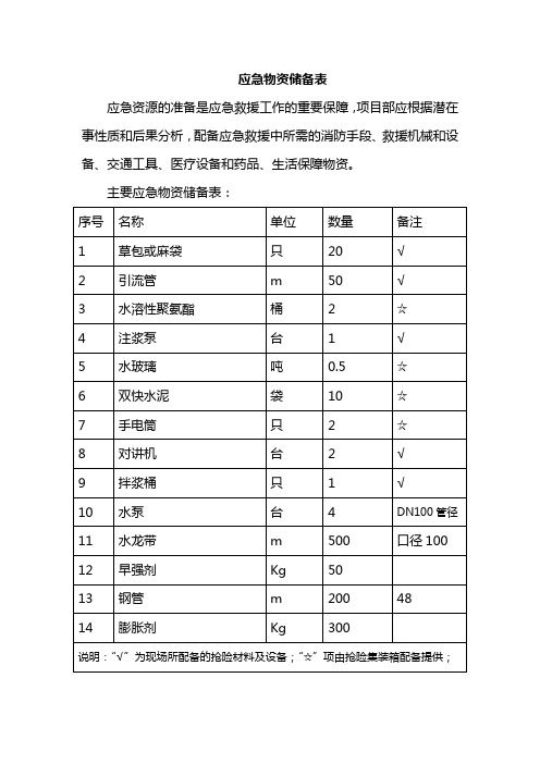 应急物资储备表