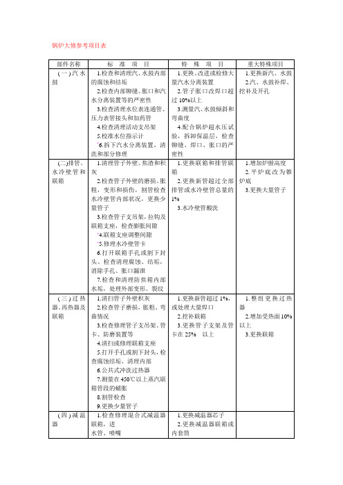 锅炉大修参考项目表