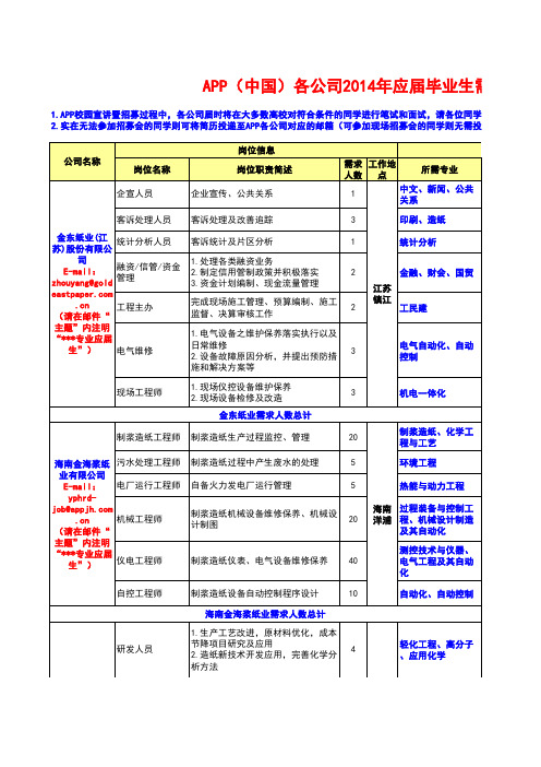 APP(中国)各公司2014年应届毕业生需求汇总表