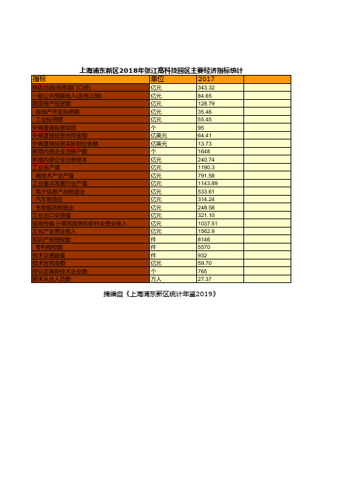 上海浦东新区统计年鉴社会经济发展指标数据：2018年张江高科技园区主要经济指标统计