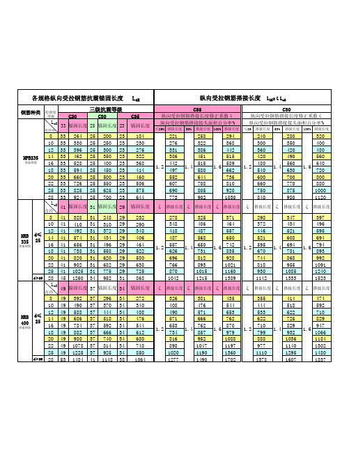 受拉钢筋(普通) 三级抗震锚固搭接长度