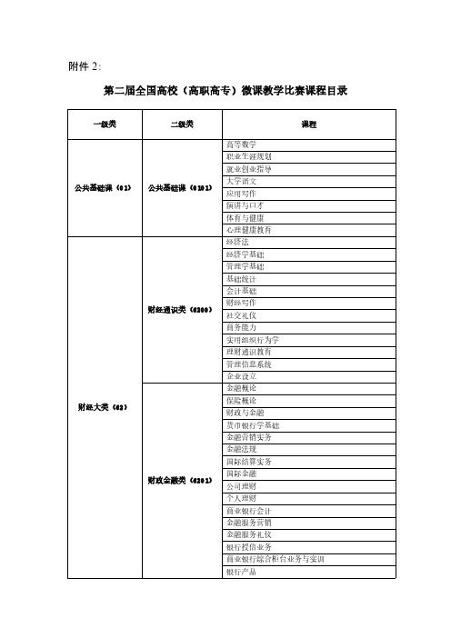 【VIP专享】第二届全国高校(高职高专)微课教学比赛课程目录