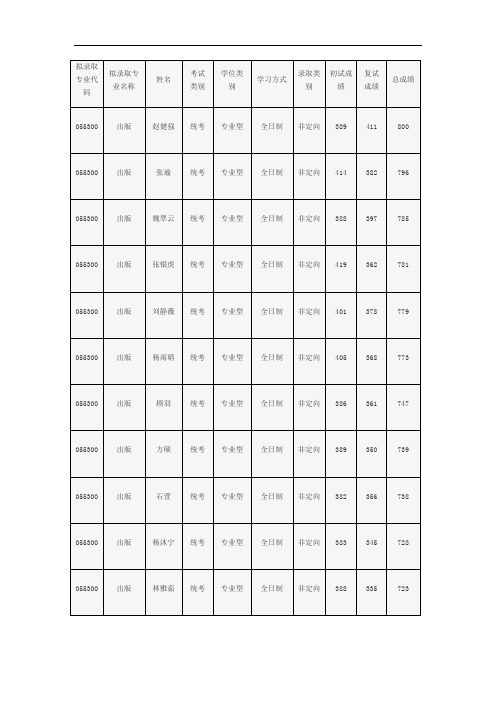 苏州大学传媒学院2019年硕士研究生拟录取名单公示