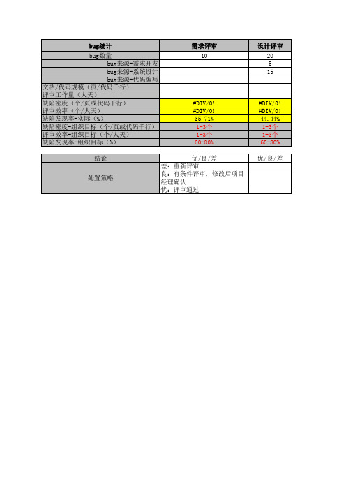 bug数据统计表(缺陷发现率)