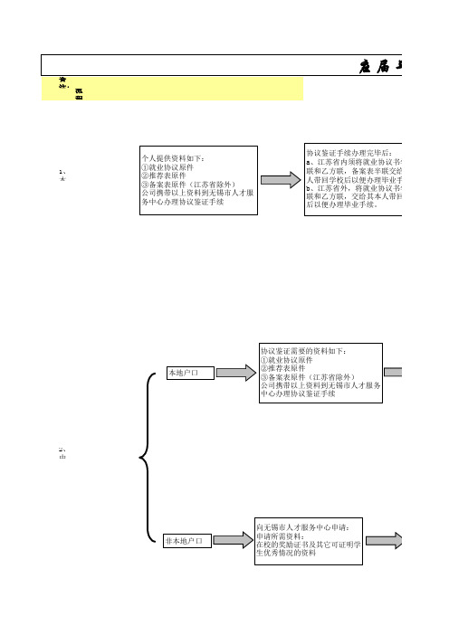 人事关系办理手续