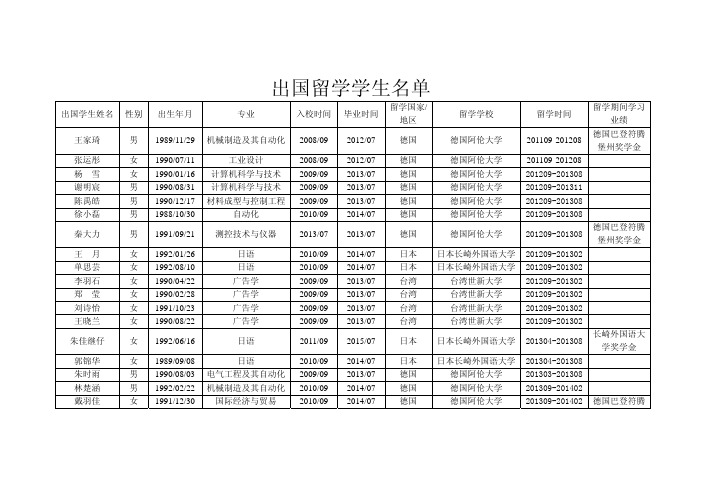 留学学生名单