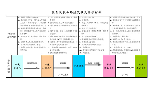 发展党员各阶段发展流程及所需手续材料