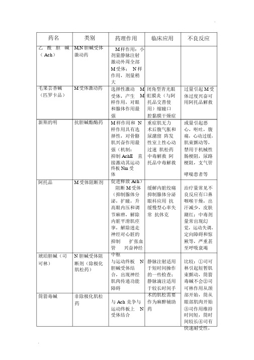 药理学药物整理归纳