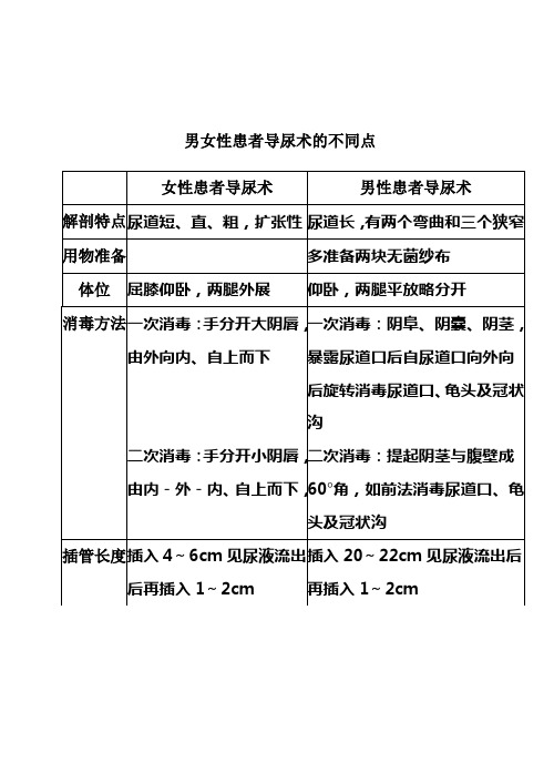 男女性患者导尿术的不同点1