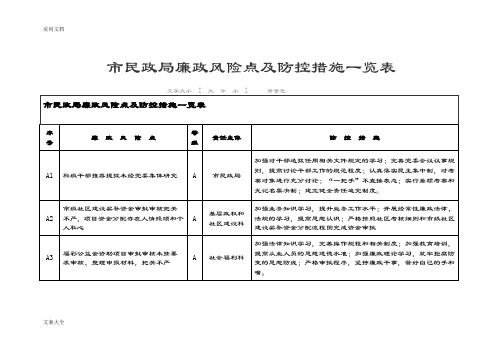 市民政局廉政风险点及防控要求措施一览表