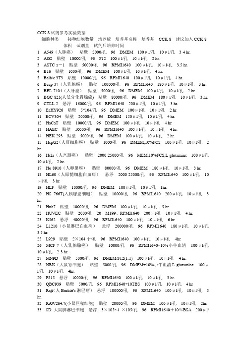 CCK-8细胞数