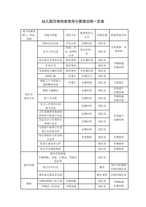 幼儿园必知必用资料：幼儿园档案使用与管理说明一览表