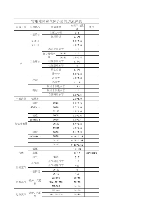 常用液体和气体介质管道流速表