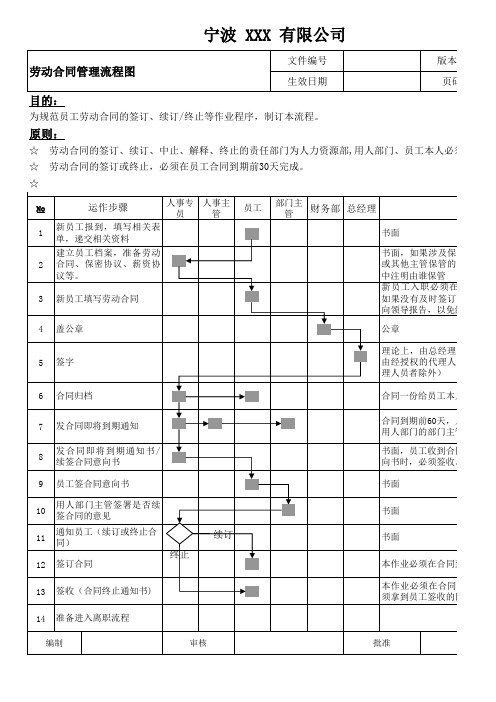 宁波有限公司劳动合同签订与终止作业流程图