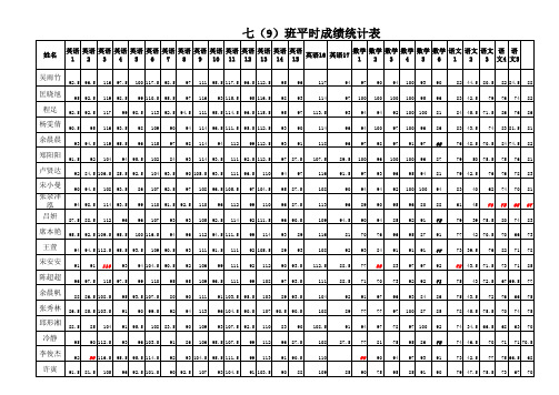 七年级下学期平时成绩统计