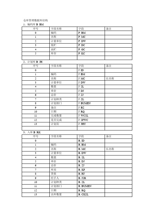 仓库管理数据库结构