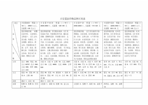 兴安盟农作物品种区划表