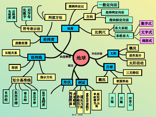 地理思维导图(与“气温”相关文档)共6张PPT