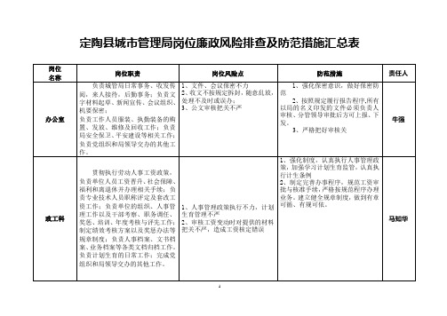 定陶县城市管理局岗位廉政风险排查及防范措施汇总表