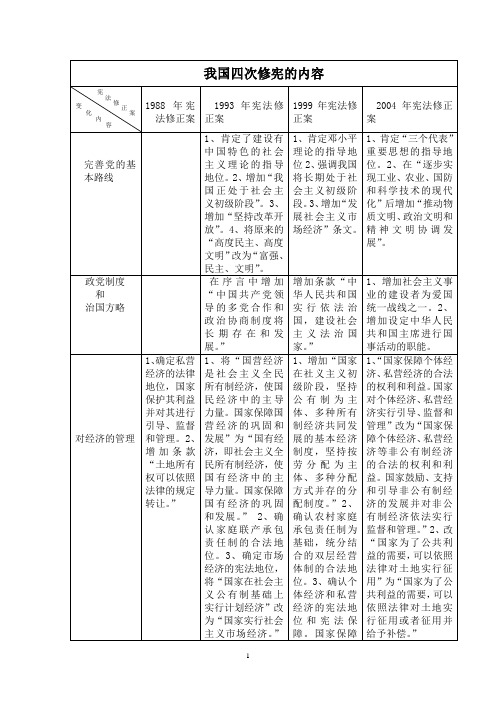 我国四次宪法修正内容比较汇总