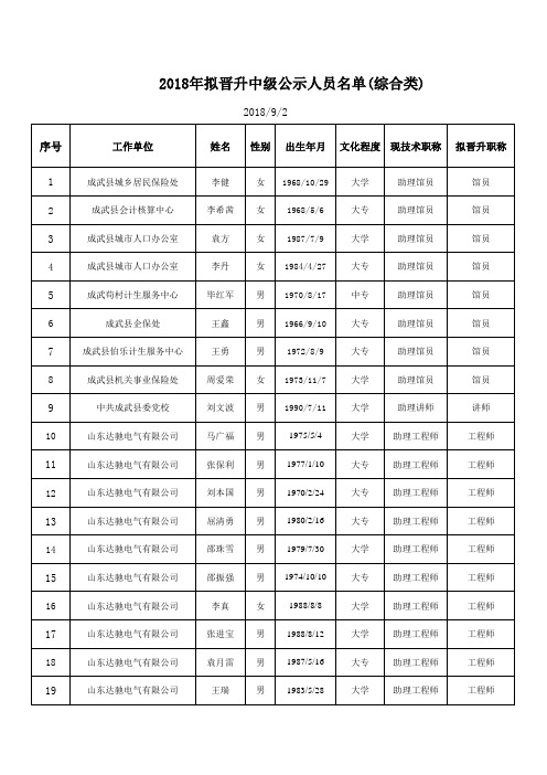 2018年成武县拟晋升中级公示人员名单(综合类)