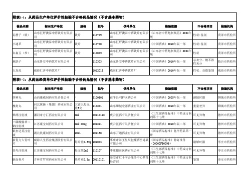 山东省药品质量公告(2011年第3期,总第49期)附表