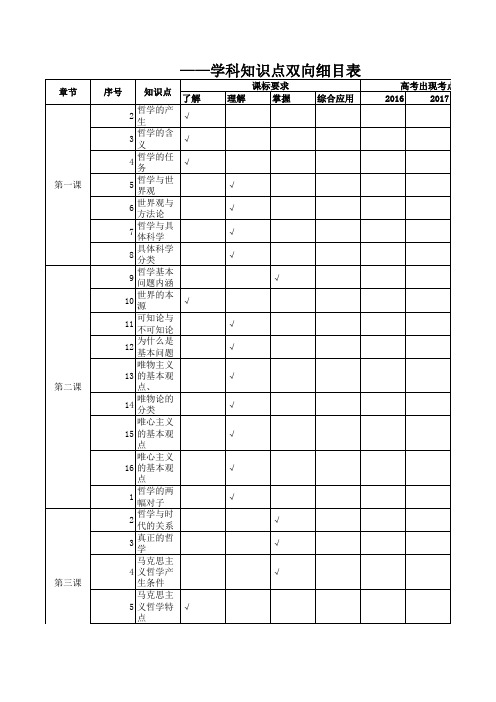 Book1高一政治必修4哲学生活双向细目表 - 副本