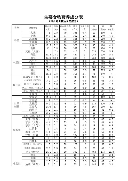 主要食物营养成分表