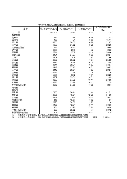 各地区人口数和出生率、死亡率、自然增长率-1968年