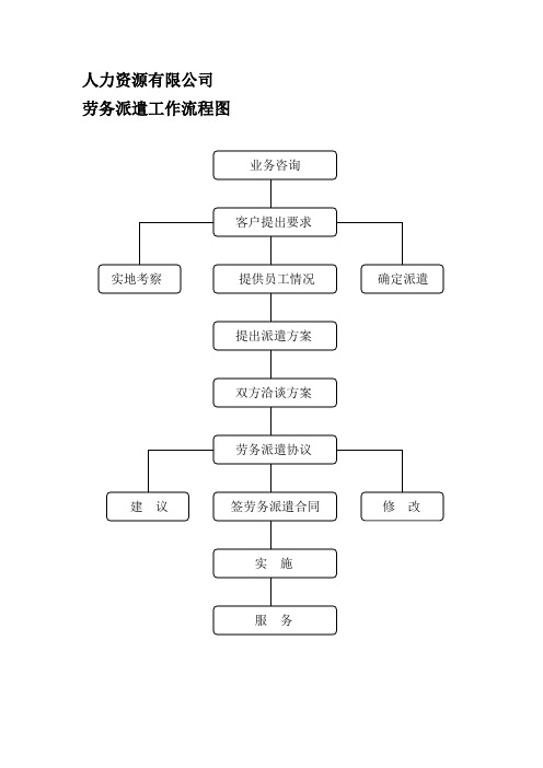 人力资源有限公司劳务派遣工作流程图及工作流程