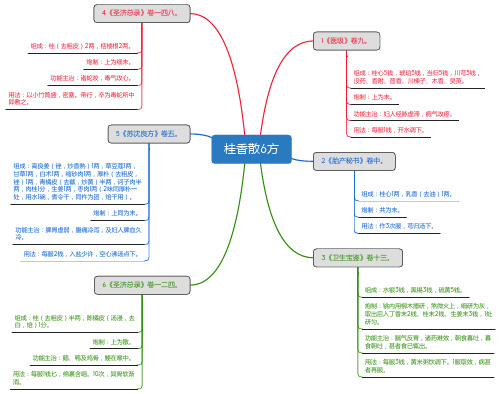 桂香散6方_思维导图_方剂学_中药同名方来源