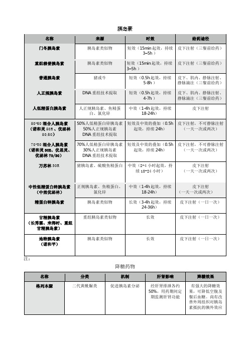 胰岛素总结 (1)