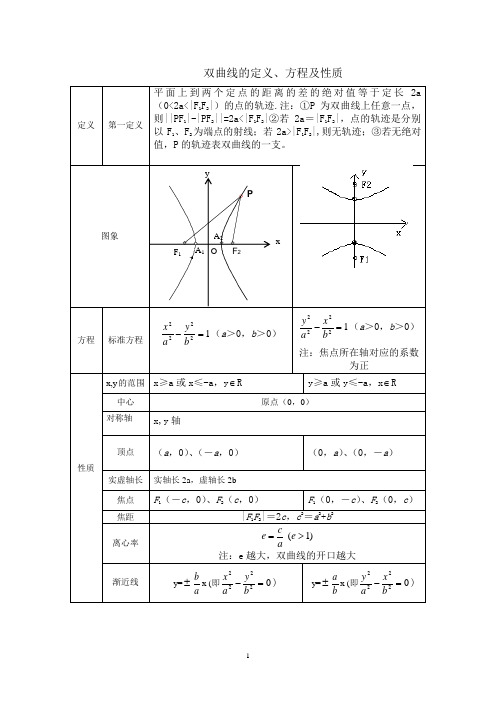 双曲线的定义、方程及性质