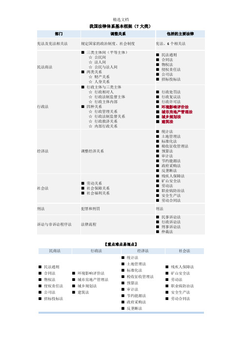 我国法律体系基本框架(图表总结)