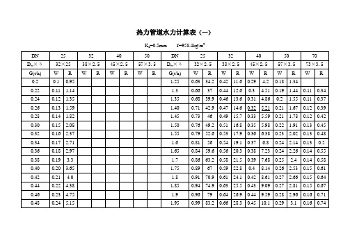 热力管道水力计算表