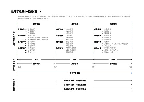 信用管理框架图